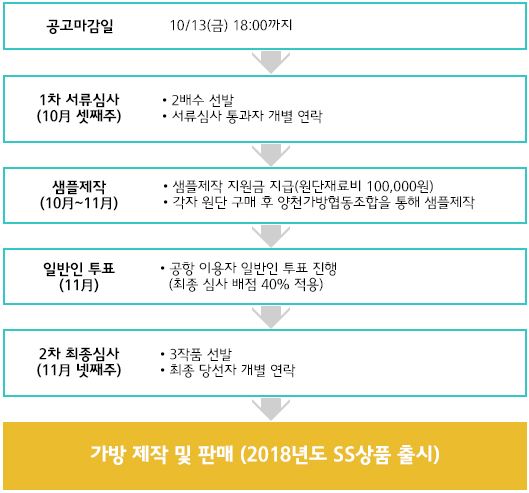 한국공항공사 함께하는 여행 가방 디자인 공모전